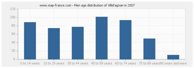 Men age distribution of Villefagnan in 2007