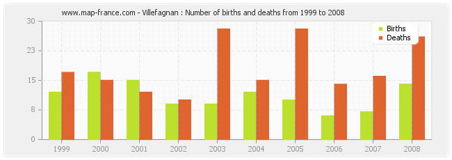 Villefagnan : Number of births and deaths from 1999 to 2008