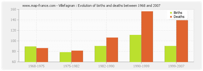 Villefagnan : Evolution of births and deaths between 1968 and 2007