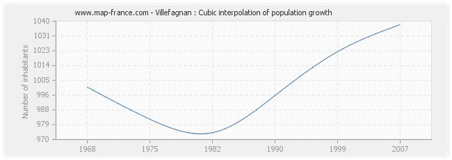 Villefagnan : Cubic interpolation of population growth