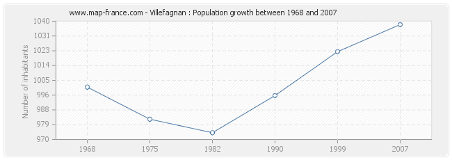 Population Villefagnan
