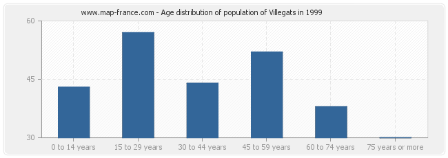 Age distribution of population of Villegats in 1999