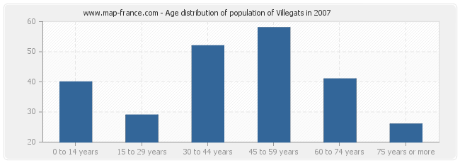Age distribution of population of Villegats in 2007