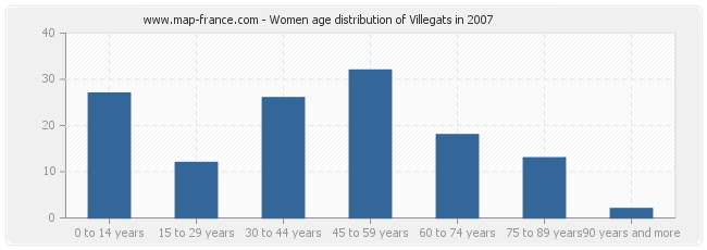 Women age distribution of Villegats in 2007