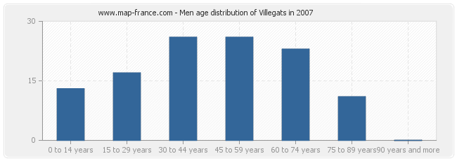 Men age distribution of Villegats in 2007