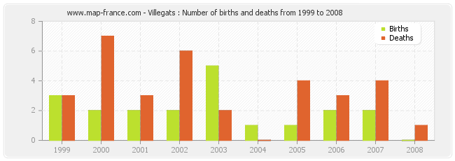 Villegats : Number of births and deaths from 1999 to 2008