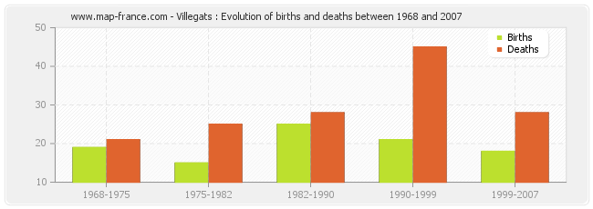 Villegats : Evolution of births and deaths between 1968 and 2007