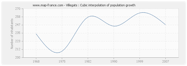 Villegats : Cubic interpolation of population growth