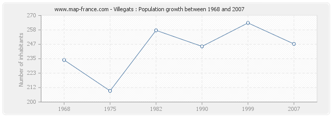 Population Villegats