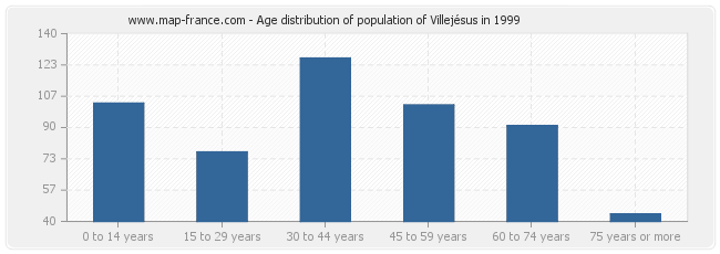 Age distribution of population of Villejésus in 1999