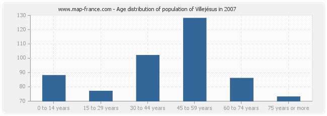 Age distribution of population of Villejésus in 2007