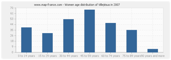 Women age distribution of Villejésus in 2007