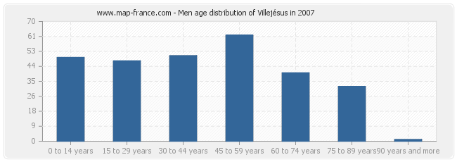 Men age distribution of Villejésus in 2007