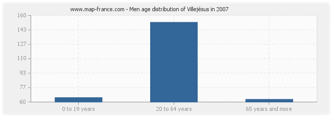 Men age distribution of Villejésus in 2007