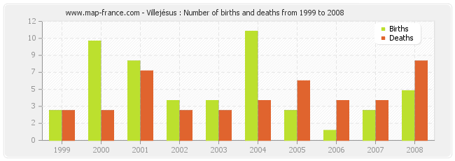 Villejésus : Number of births and deaths from 1999 to 2008