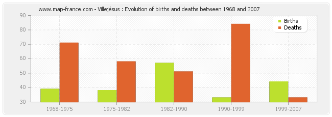 Villejésus : Evolution of births and deaths between 1968 and 2007