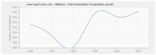 Villejésus : Cubic interpolation of population growth