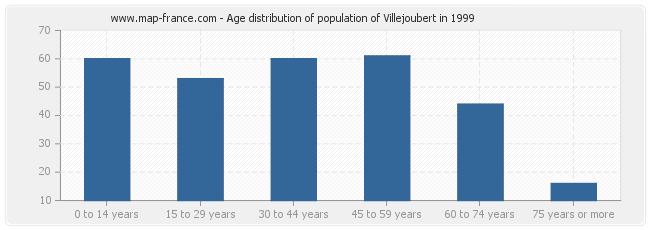 Age distribution of population of Villejoubert in 1999