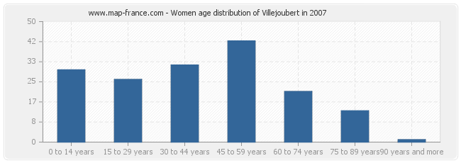 Women age distribution of Villejoubert in 2007