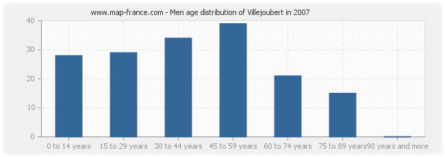 Men age distribution of Villejoubert in 2007