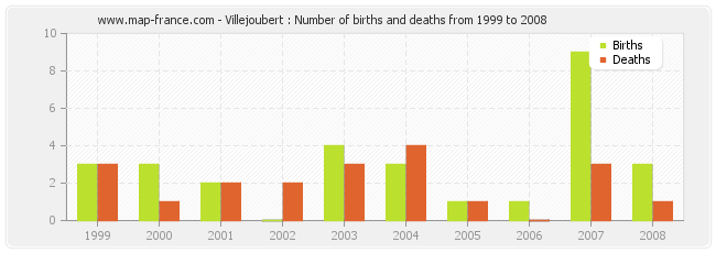 Villejoubert : Number of births and deaths from 1999 to 2008