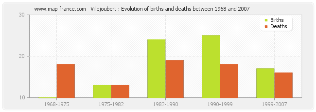 Villejoubert : Evolution of births and deaths between 1968 and 2007