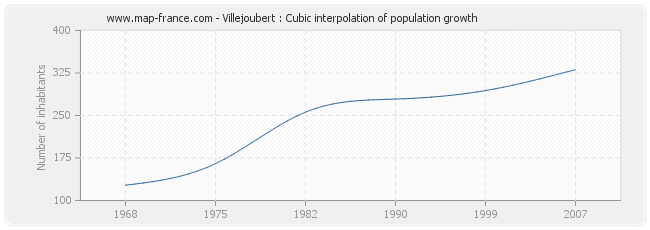 Villejoubert : Cubic interpolation of population growth