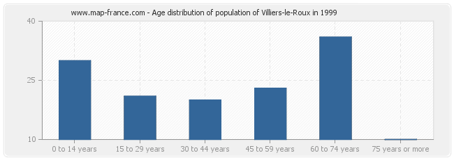 Age distribution of population of Villiers-le-Roux in 1999