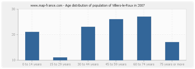 Age distribution of population of Villiers-le-Roux in 2007