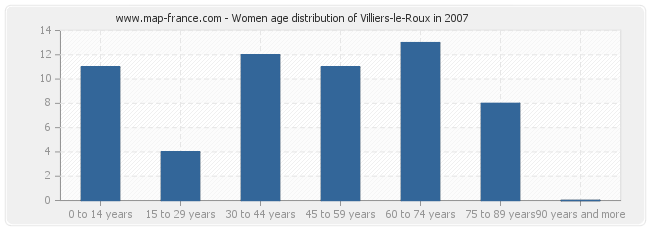 Women age distribution of Villiers-le-Roux in 2007