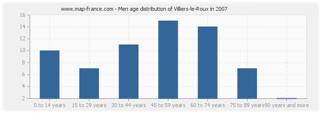 Men age distribution of Villiers-le-Roux in 2007