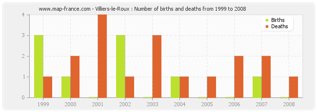 Villiers-le-Roux : Number of births and deaths from 1999 to 2008