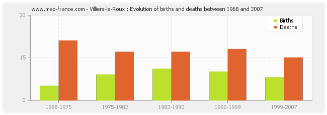 Villiers-le-Roux : Evolution of births and deaths between 1968 and 2007