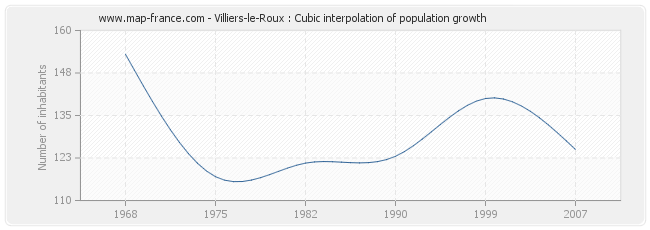 Villiers-le-Roux : Cubic interpolation of population growth