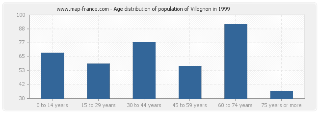Age distribution of population of Villognon in 1999