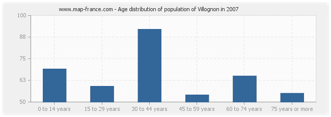Age distribution of population of Villognon in 2007