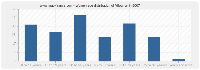 Women age distribution of Villognon in 2007