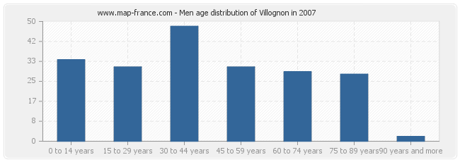 Men age distribution of Villognon in 2007