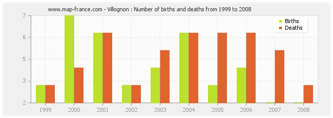 Villognon : Number of births and deaths from 1999 to 2008