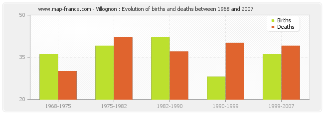 Villognon : Evolution of births and deaths between 1968 and 2007