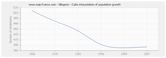 Villognon : Cubic interpolation of population growth
