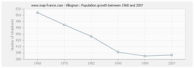 Population Villognon