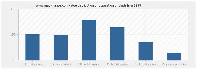 Age distribution of population of Vindelle in 1999