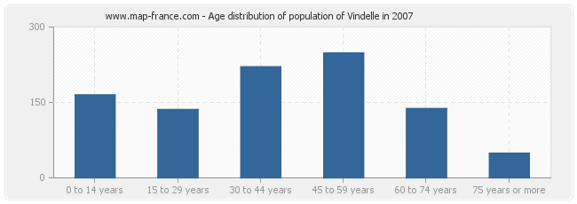 Age distribution of population of Vindelle in 2007