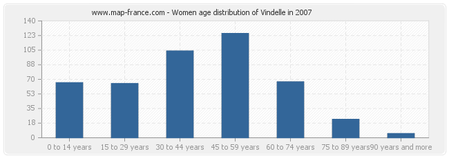 Women age distribution of Vindelle in 2007