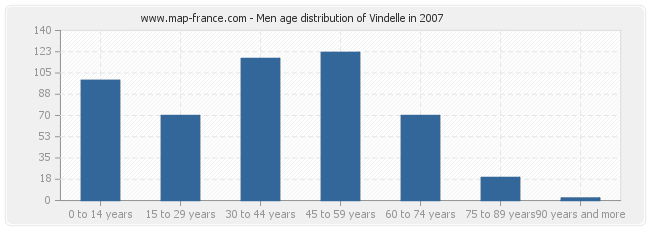 Men age distribution of Vindelle in 2007