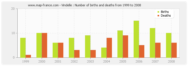 Vindelle : Number of births and deaths from 1999 to 2008