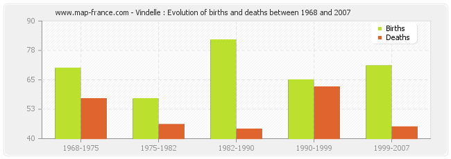 Vindelle : Evolution of births and deaths between 1968 and 2007