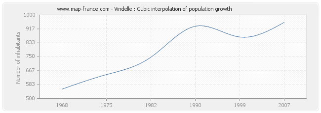 Vindelle : Cubic interpolation of population growth