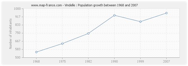 Population Vindelle